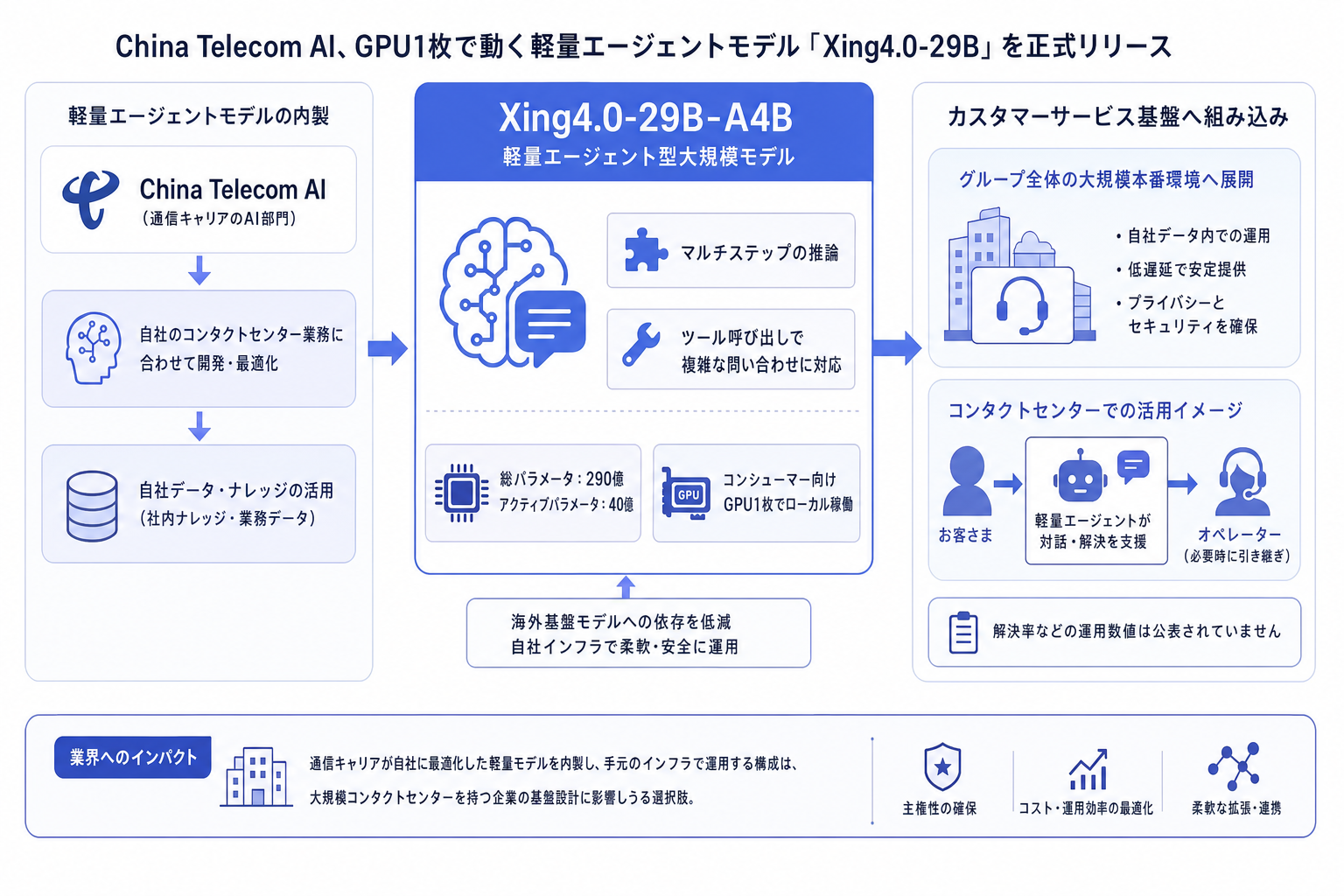 China Telecom AI、GPU1枚で動く軽量エージェントモデル「Xing4.0-29B」を正式リリース