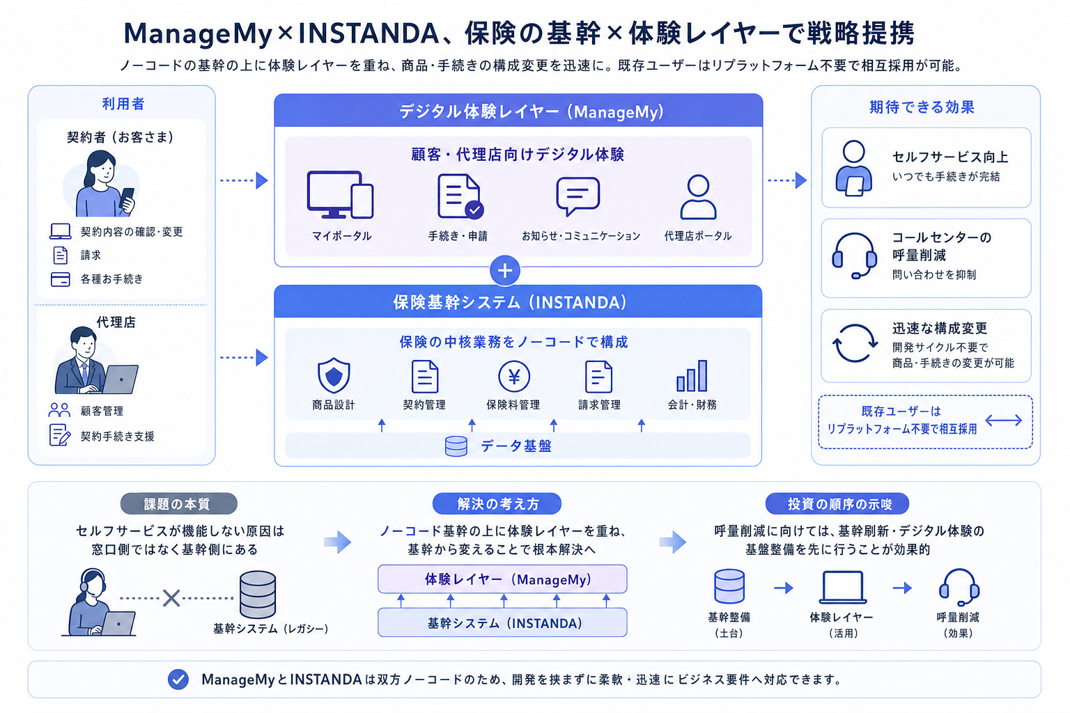 ManageMy×INSTANDA、保険の基幹×体験レイヤーで戦略提携