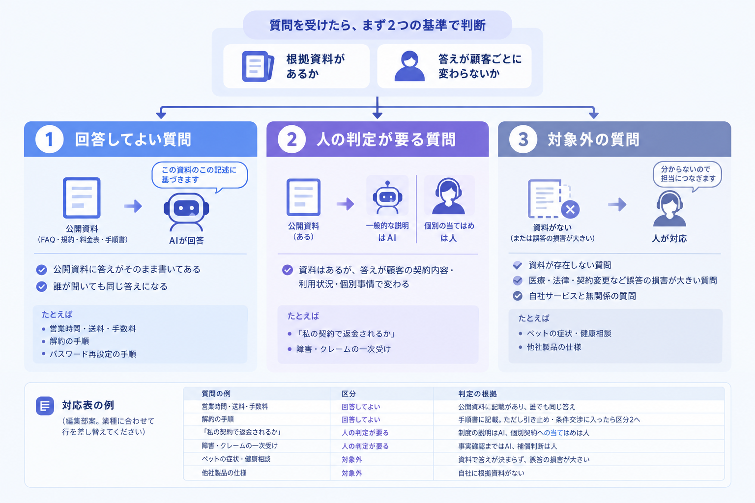 回答してよい・人の判定が要る・対象外 3つの区分