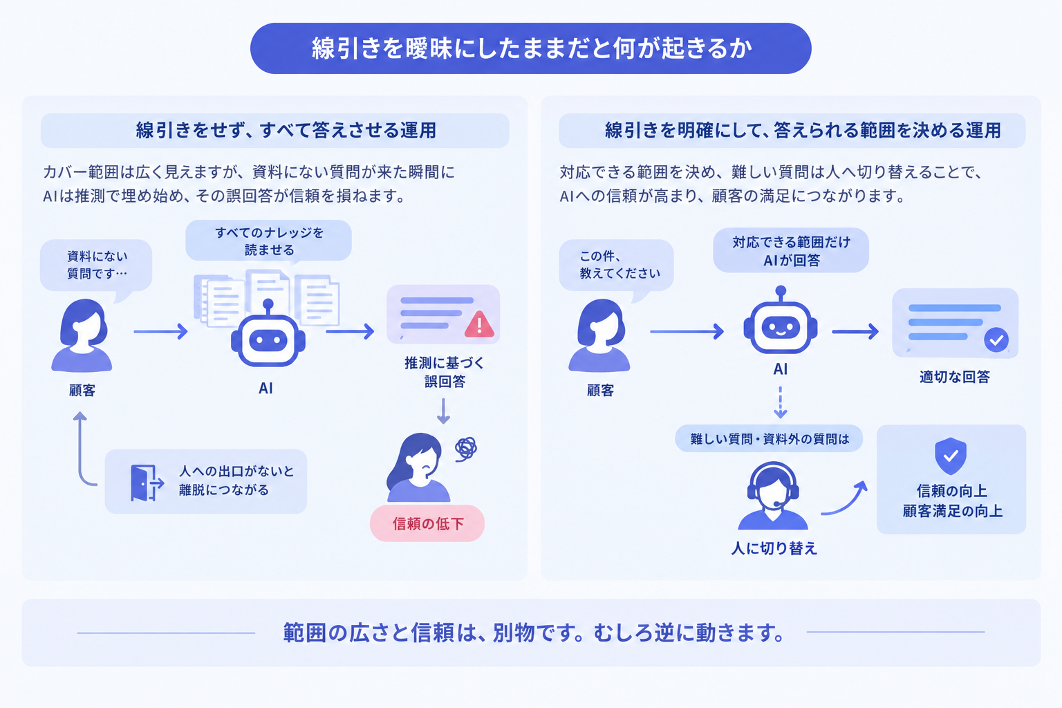 線引きを曖昧にしたままだと何が起きるか