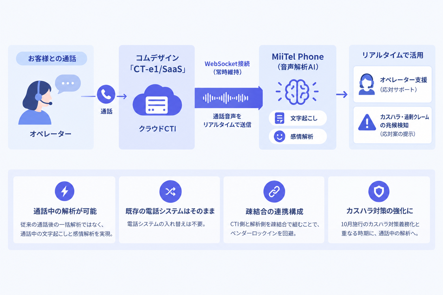 MiiTel Phone、コムデザイン「CT-e1/SaaS」とリアルタイム連携を開始