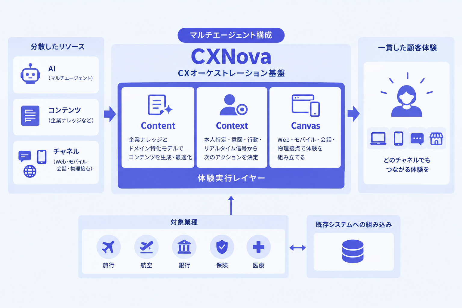 Coforge、エージェンティックなCXオーケストレーション基盤「CXNova」を発表