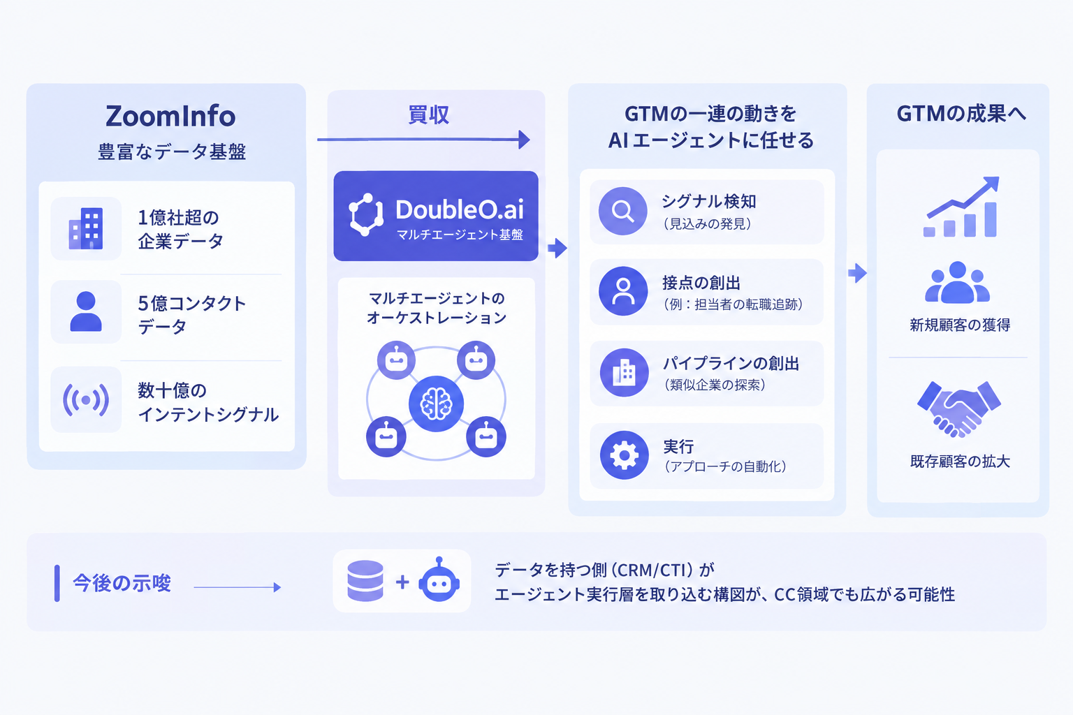 ZoomInfo、マルチエージェント基盤のDoubleO.aiを買収