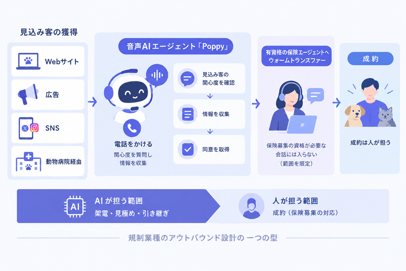 ペット保険Pumpkin、見込み客への架電を音声AIエージェントに任せる