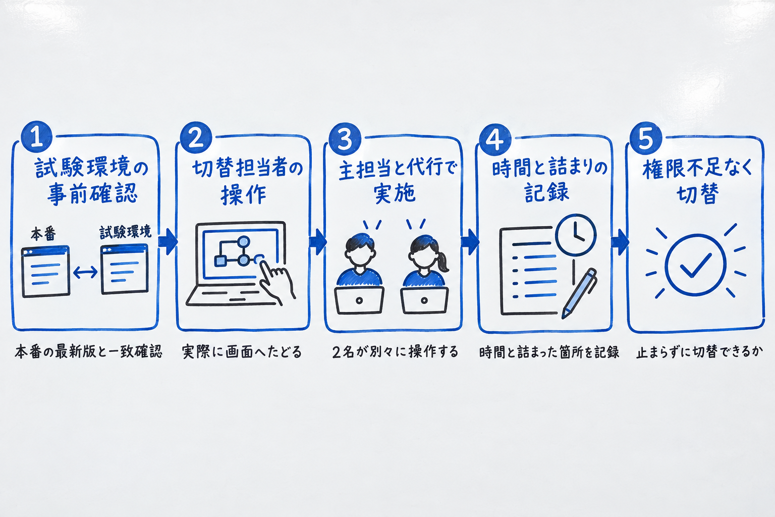 試験環境で切替担当を動かす