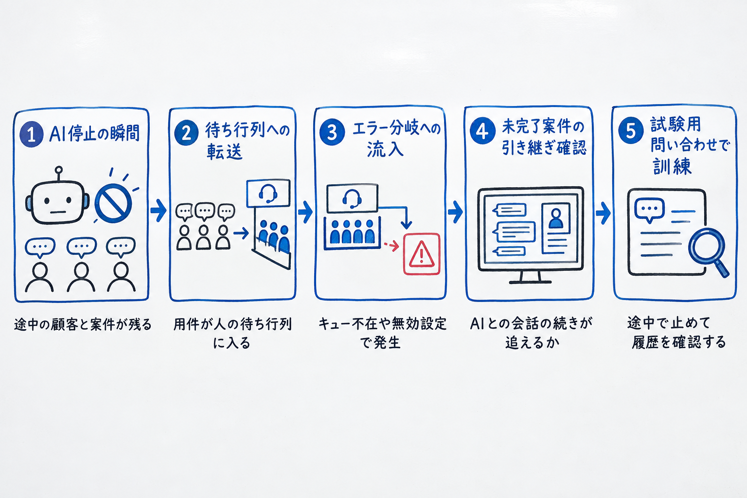 待ち行列と未完了案件を引き継ぐ