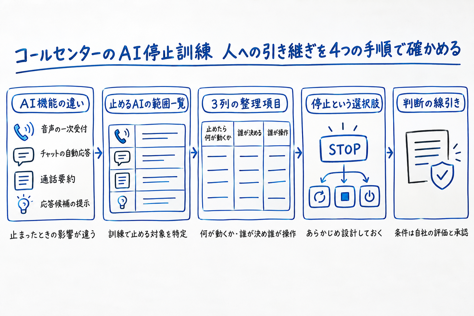 止める機能と残す機能を定める