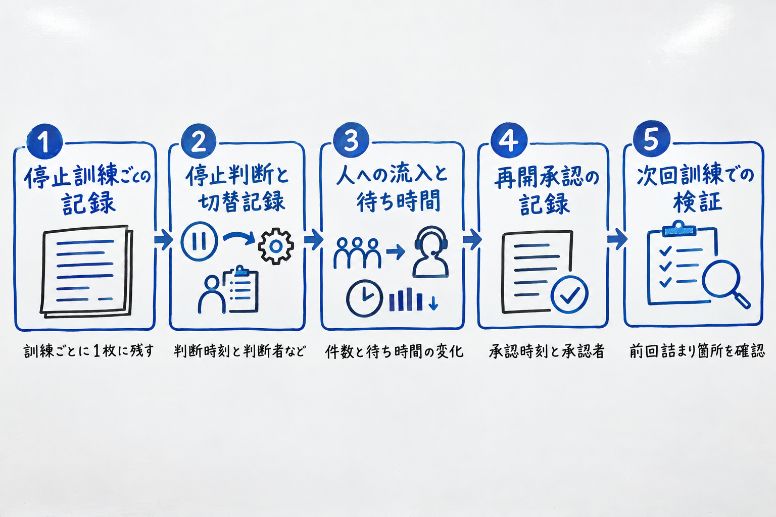 復旧と再開判定を記録する