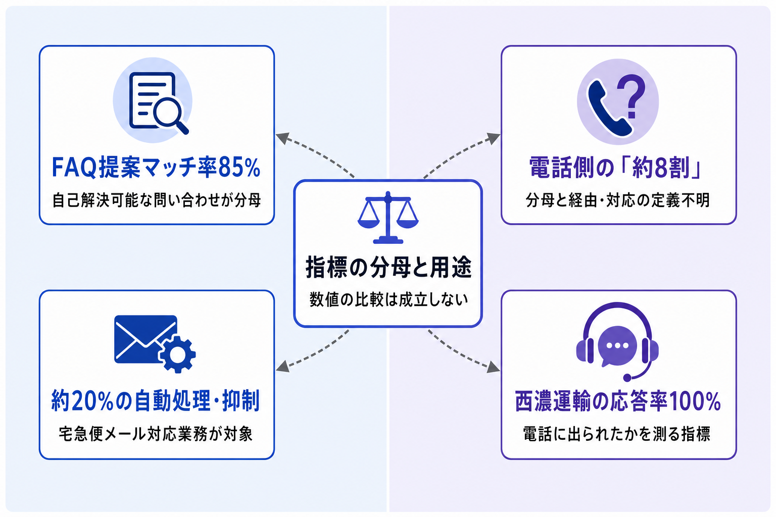 2. 数字の読み方 ー 85%と20%と「8割」は何を数えているか