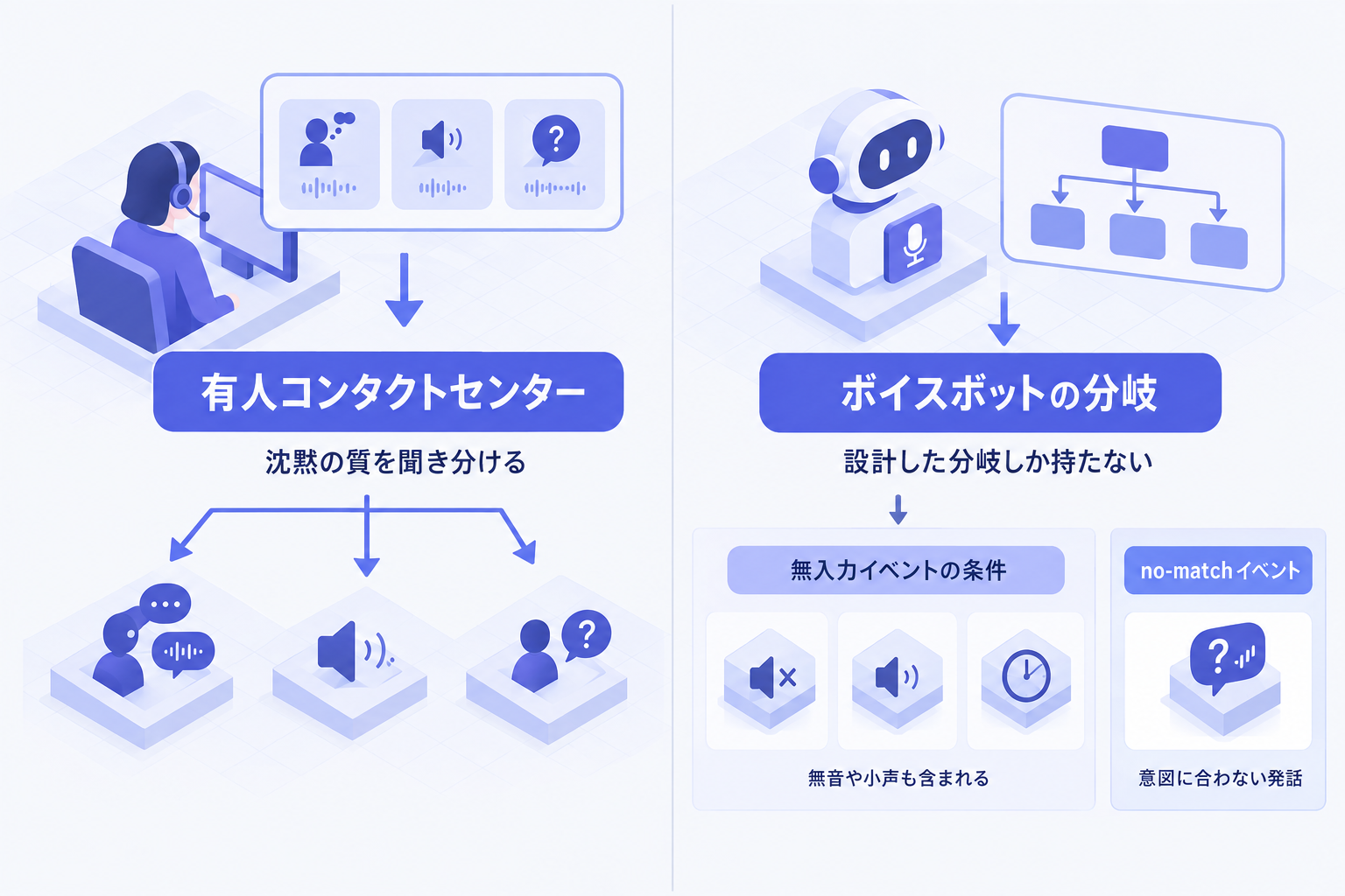 考え中と聞こえていない状態を分ける