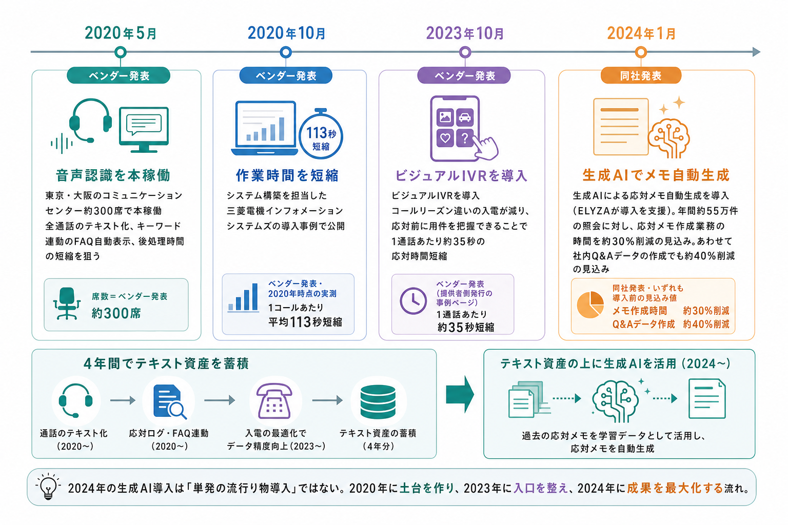 1. 公表事実の時系列 ー 「メモ自動生成」の前に4年ある