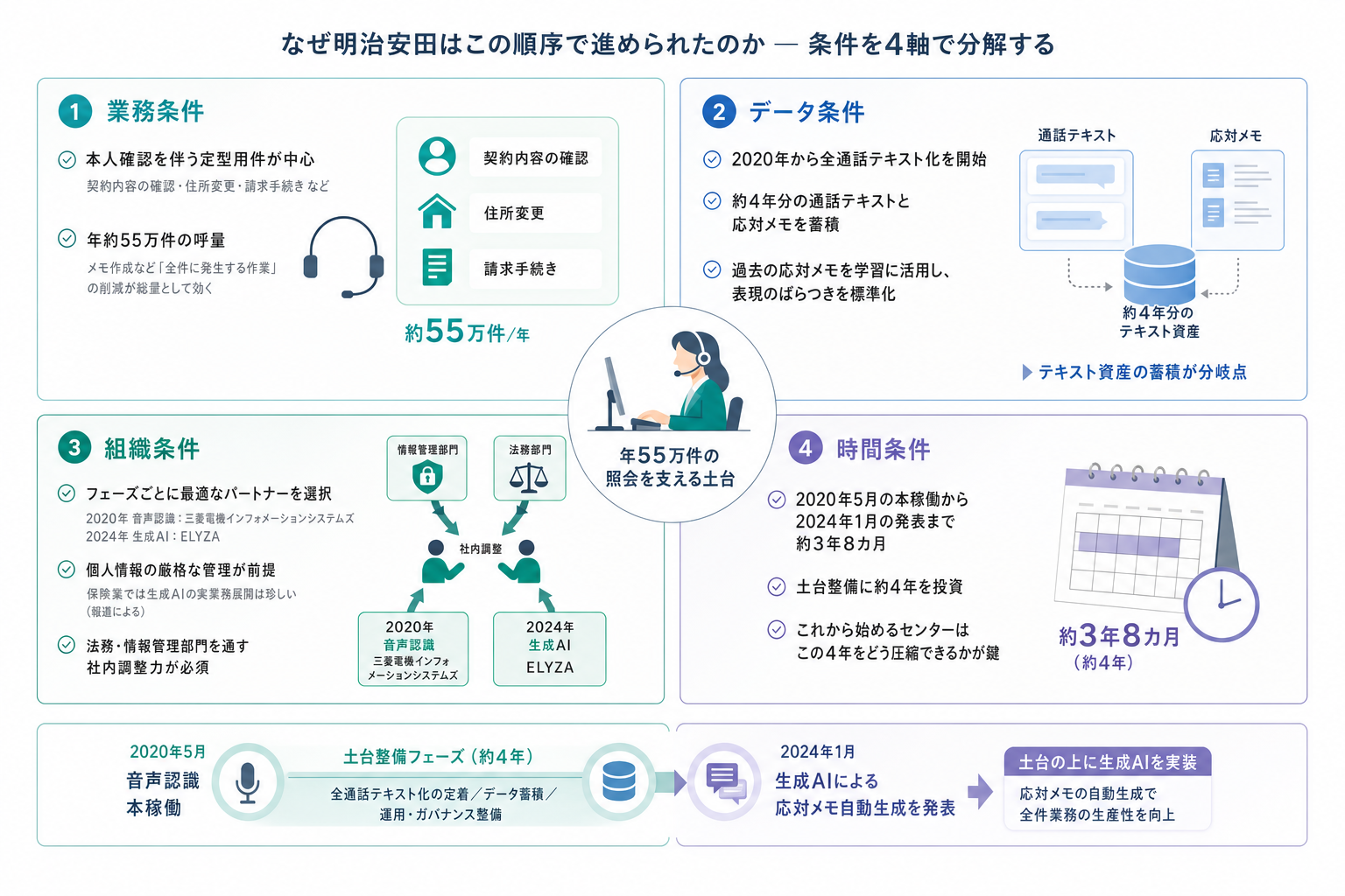 3. なぜ明治安田はこの順序で進められたのか ー 条件を4軸で分解する