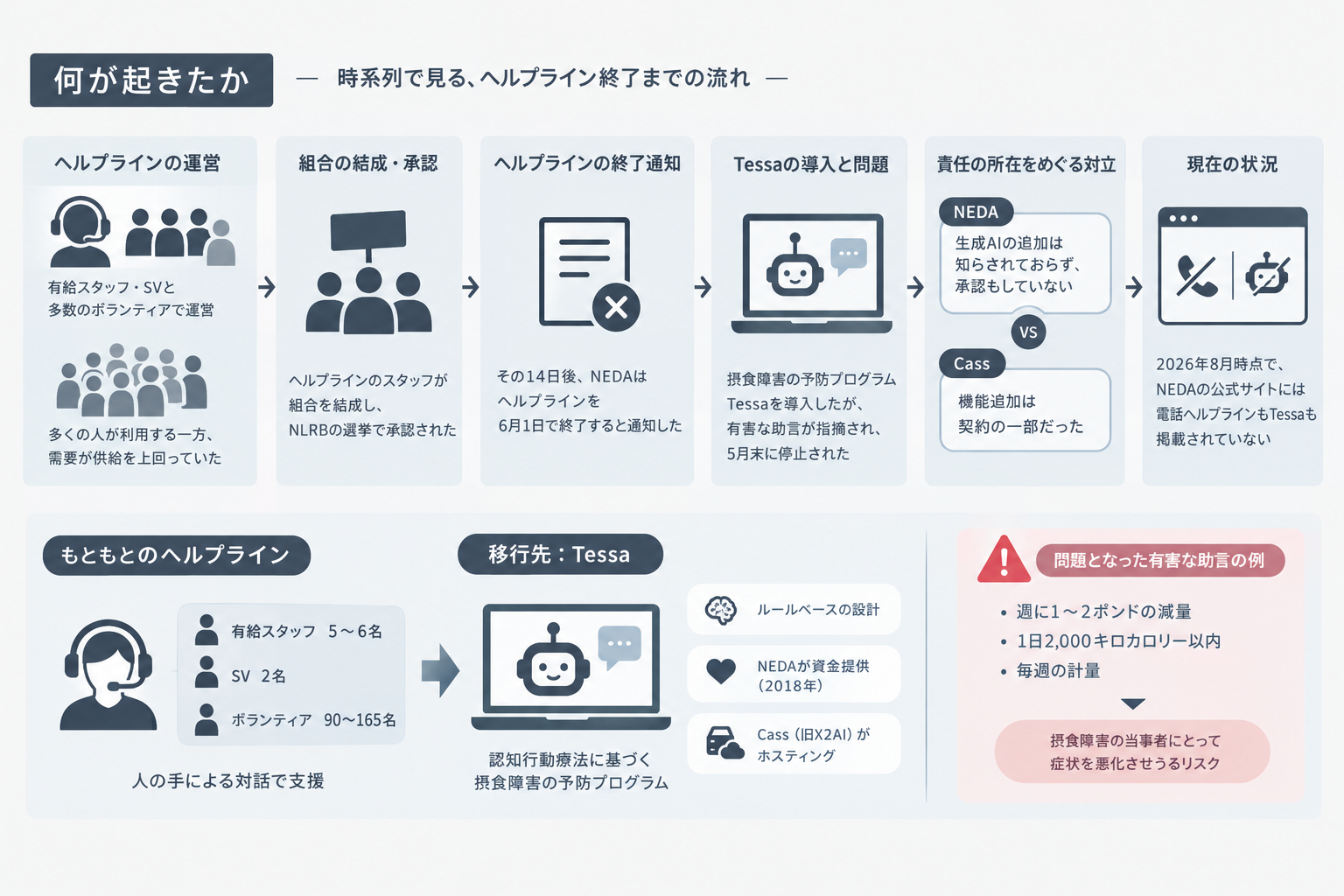 何が起きたか