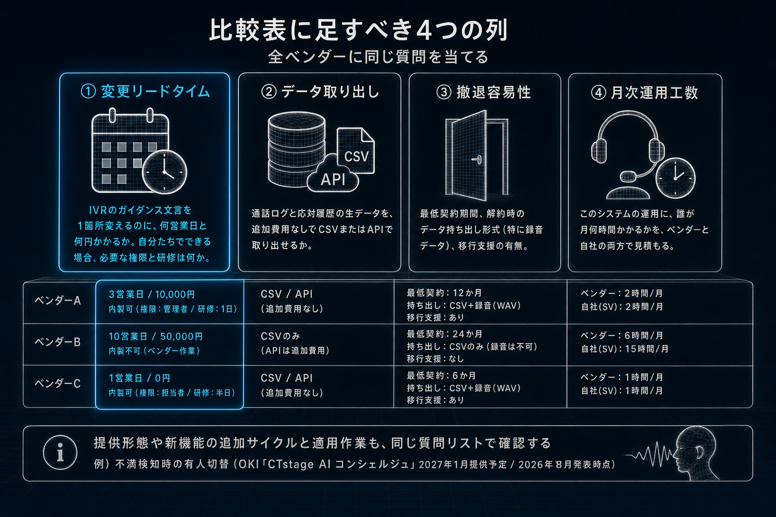 3. 比較表に足すべき4つの列 ー 全ベンダーに同じ質問を当てる