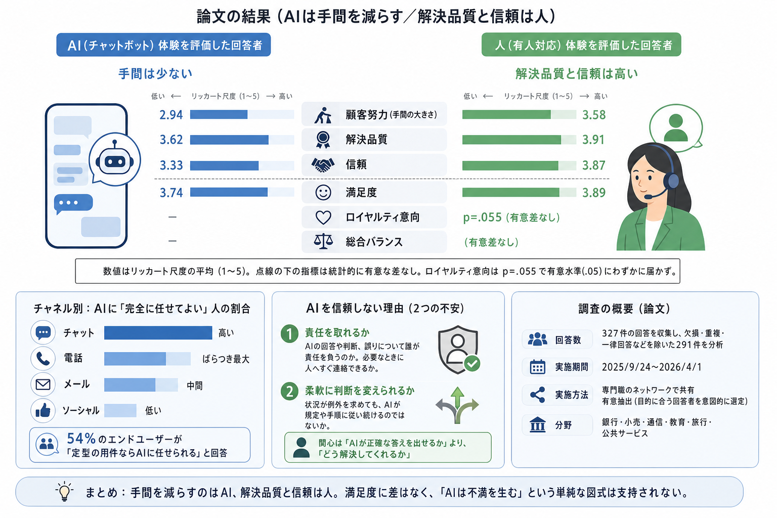 2. 2本の結果を並べる。論文では手間はAI、解決品質と信頼は人