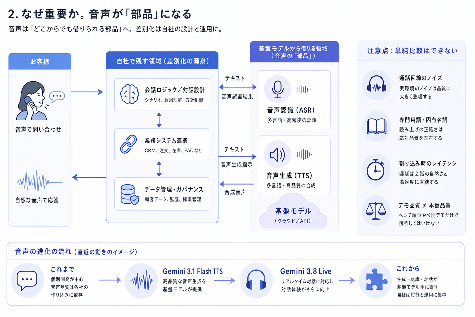 2. なぜ重要か。音声が「部品」になる