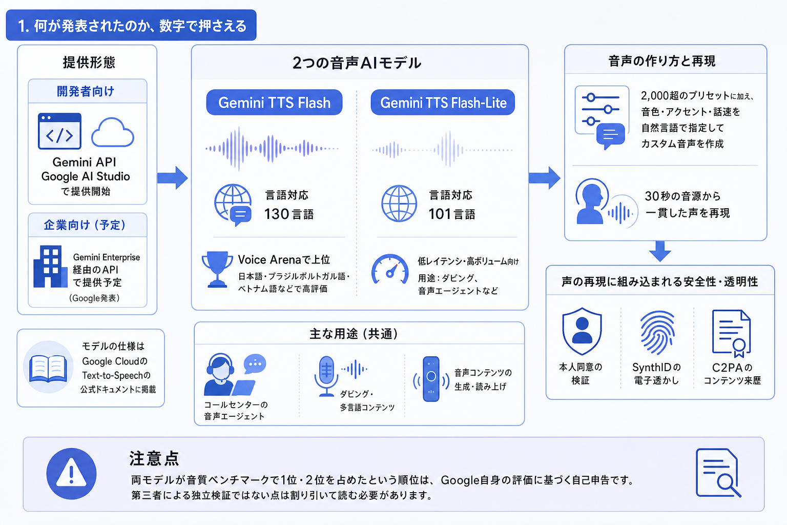 1. 何が発表されたのか、数字で押さえる