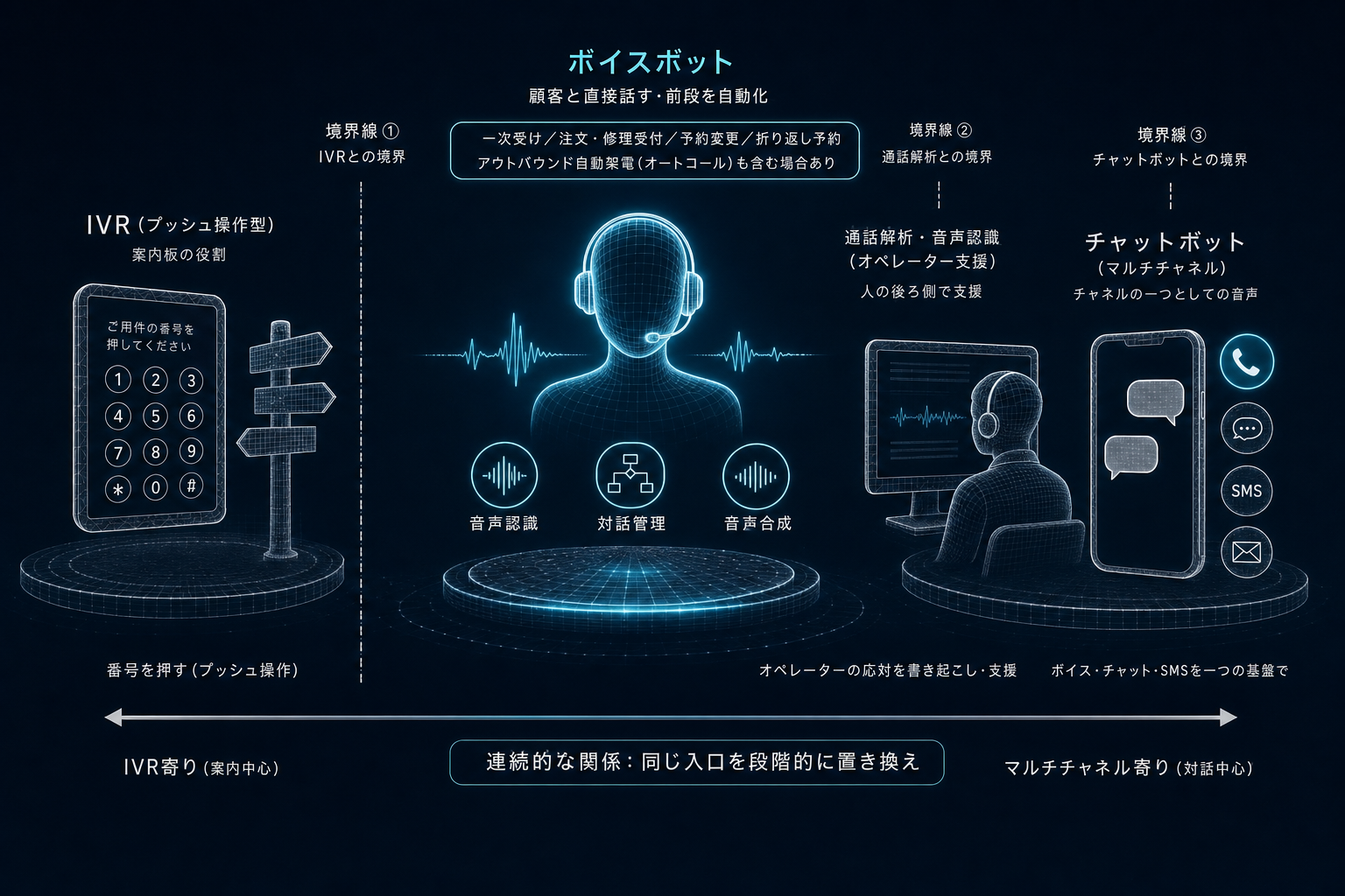 ボイスボットとは何を自動化するのか、どこまでがこのカテゴリか