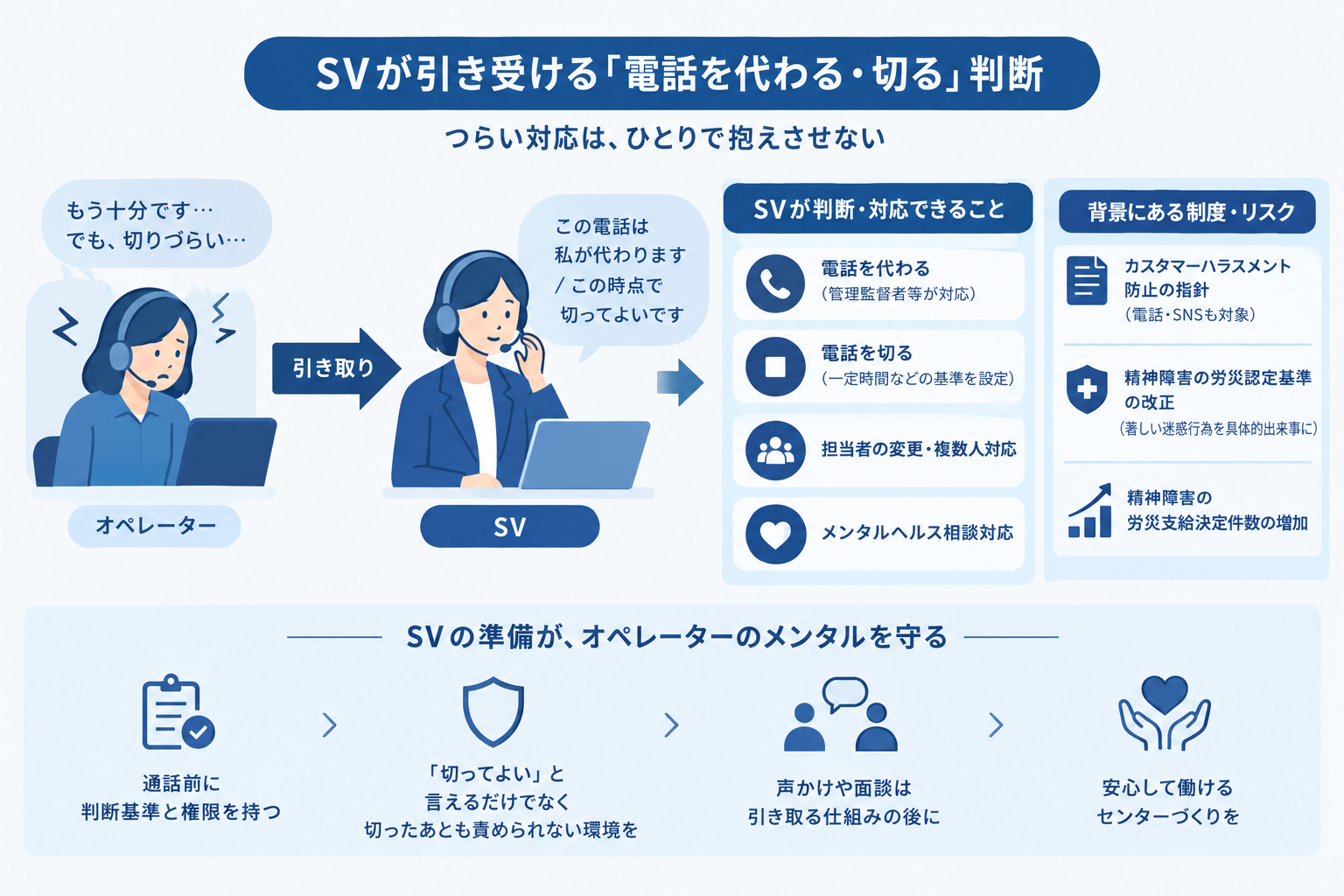 3. 電話を代わる・切る判断をSVが引き受ける