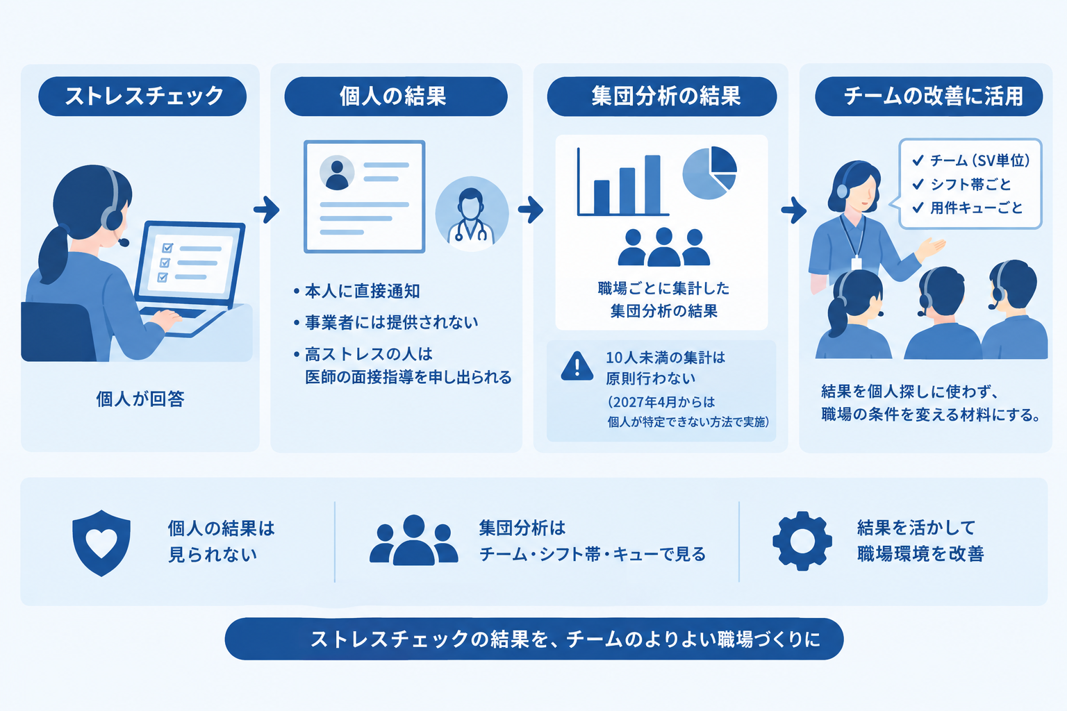 5. ストレスチェックの結果はチームの改善に使う