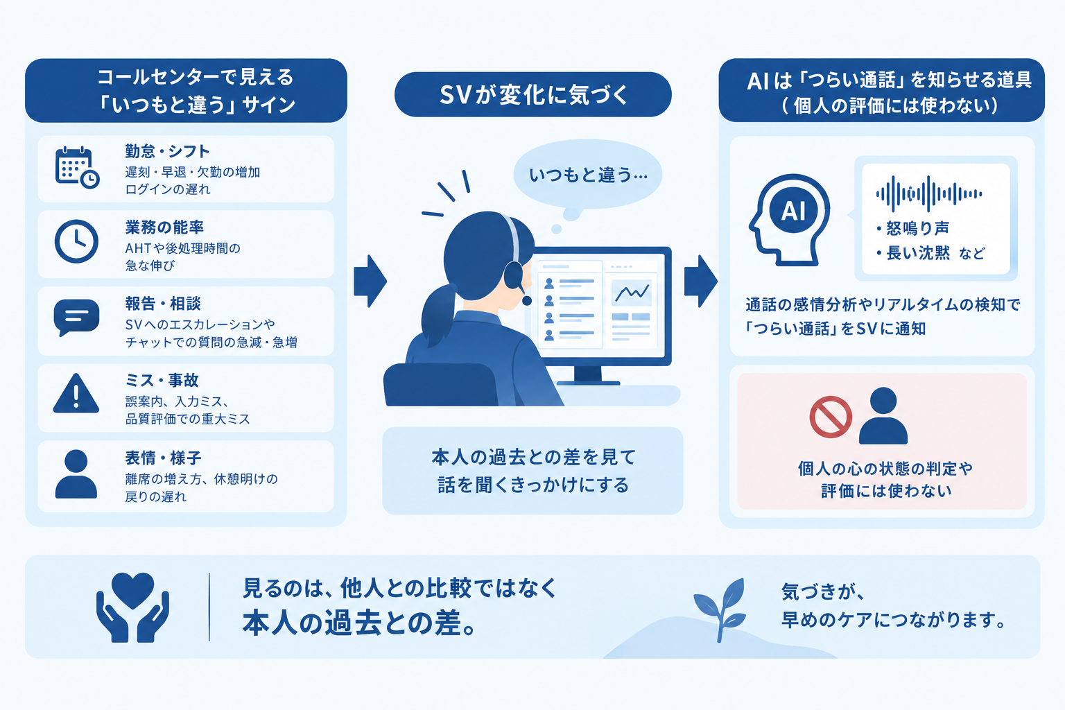 1. 「いつもと違う」をコールセンターの記録で見つける