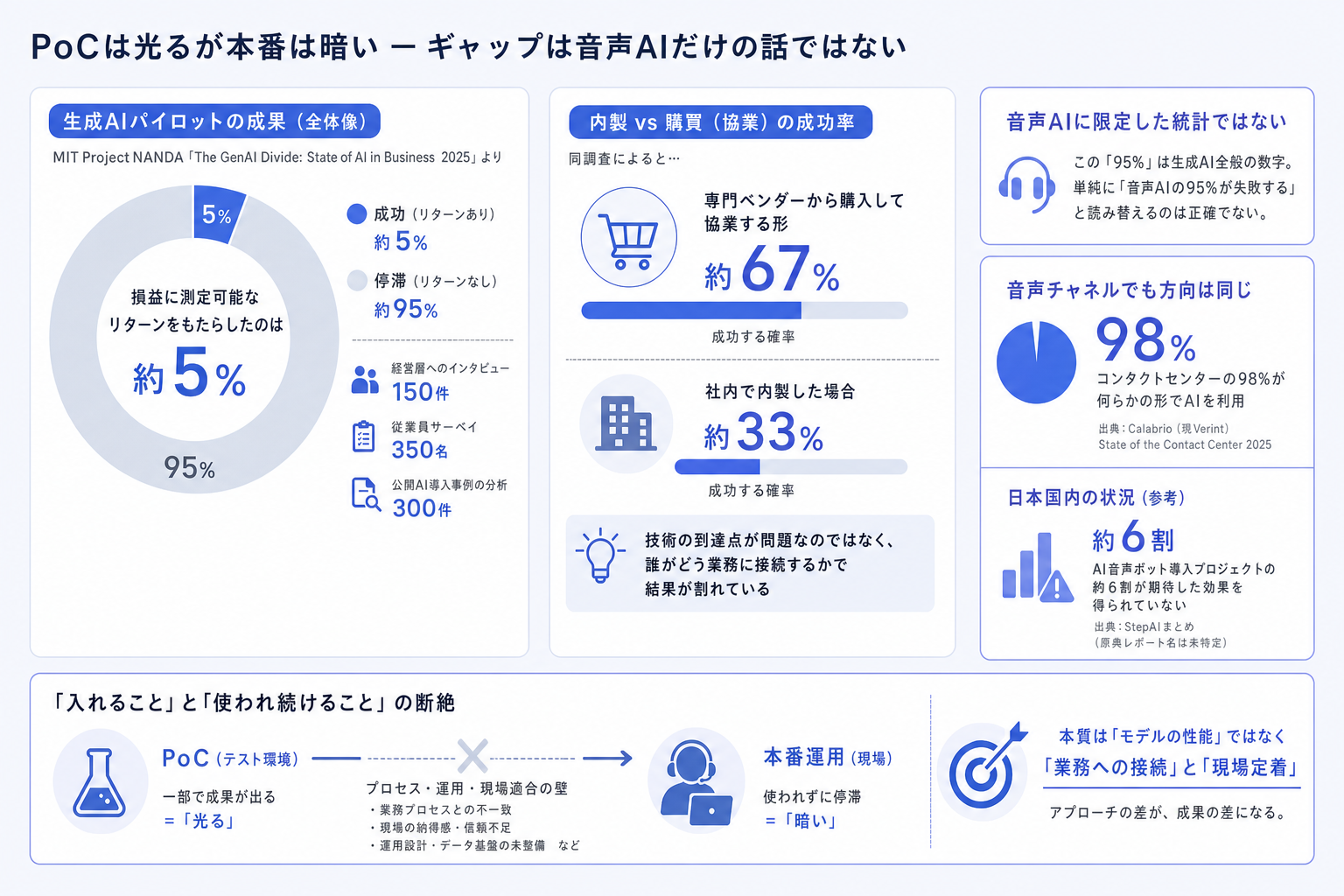 1. PoCは光るが本番は暗い ー ギャップは音声AIだけの話ではない
