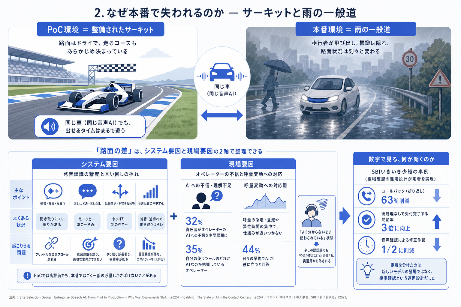 2. なぜ本番で失われるのか ー サーキットと雨の一般道