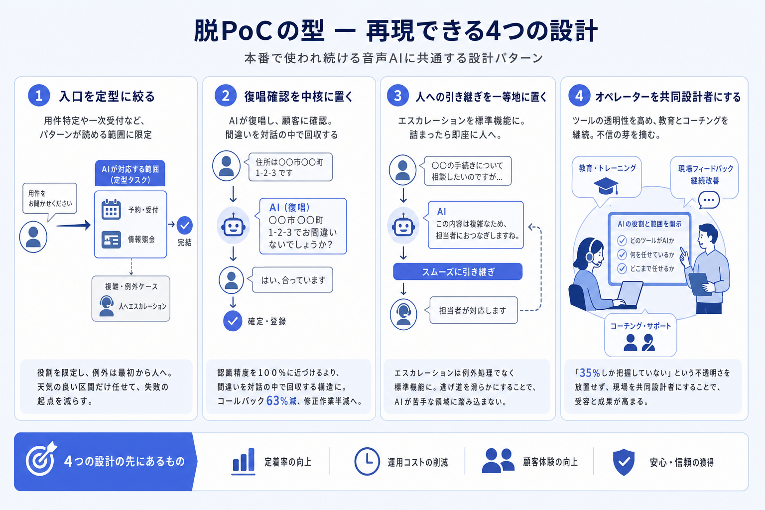 3. 脱PoCの型 ー 再現できる4つの設計