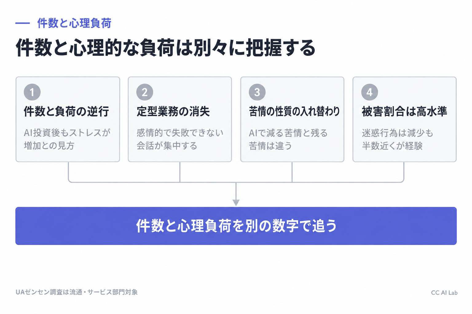 受電件数の減少と心理的な負荷の変化を分ける