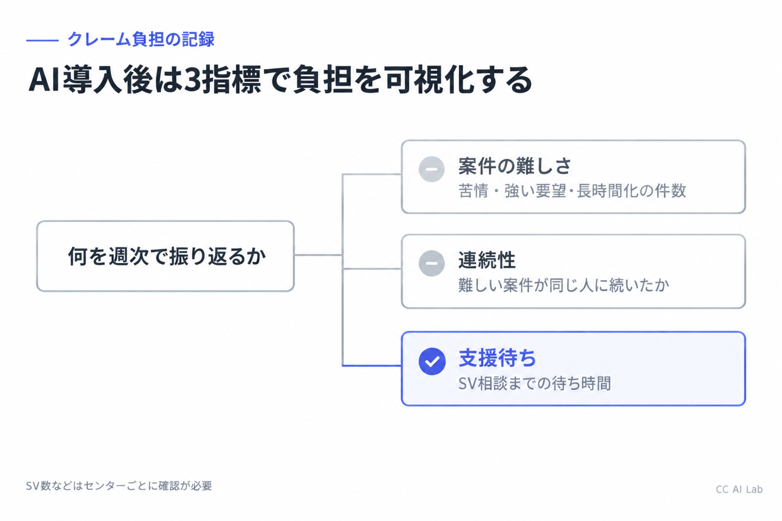 案件の難しさ・連続性・支援待ちを振り返る