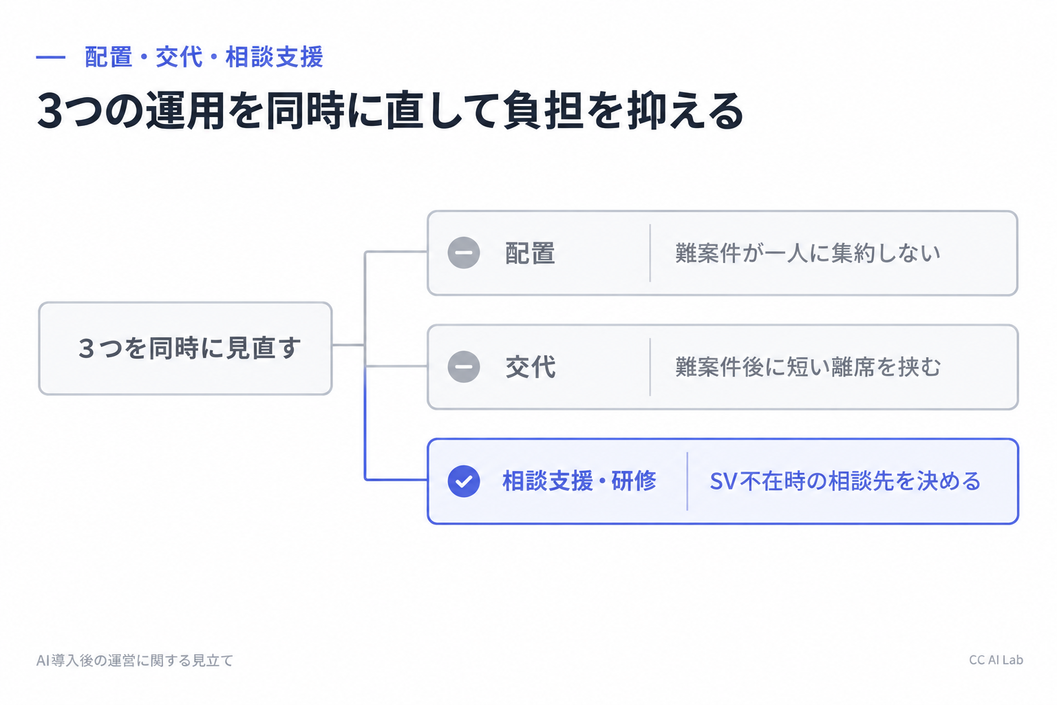 配置・交代・相談支援をセットで見直す