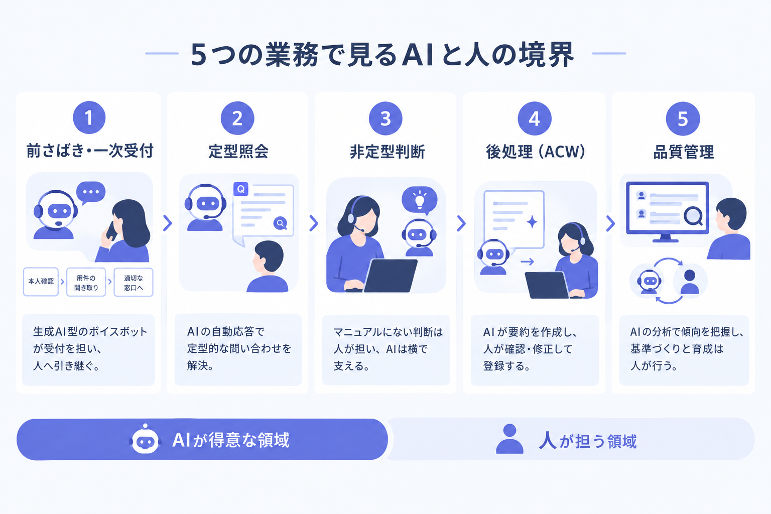 5つの業務で見るAIと人の境界