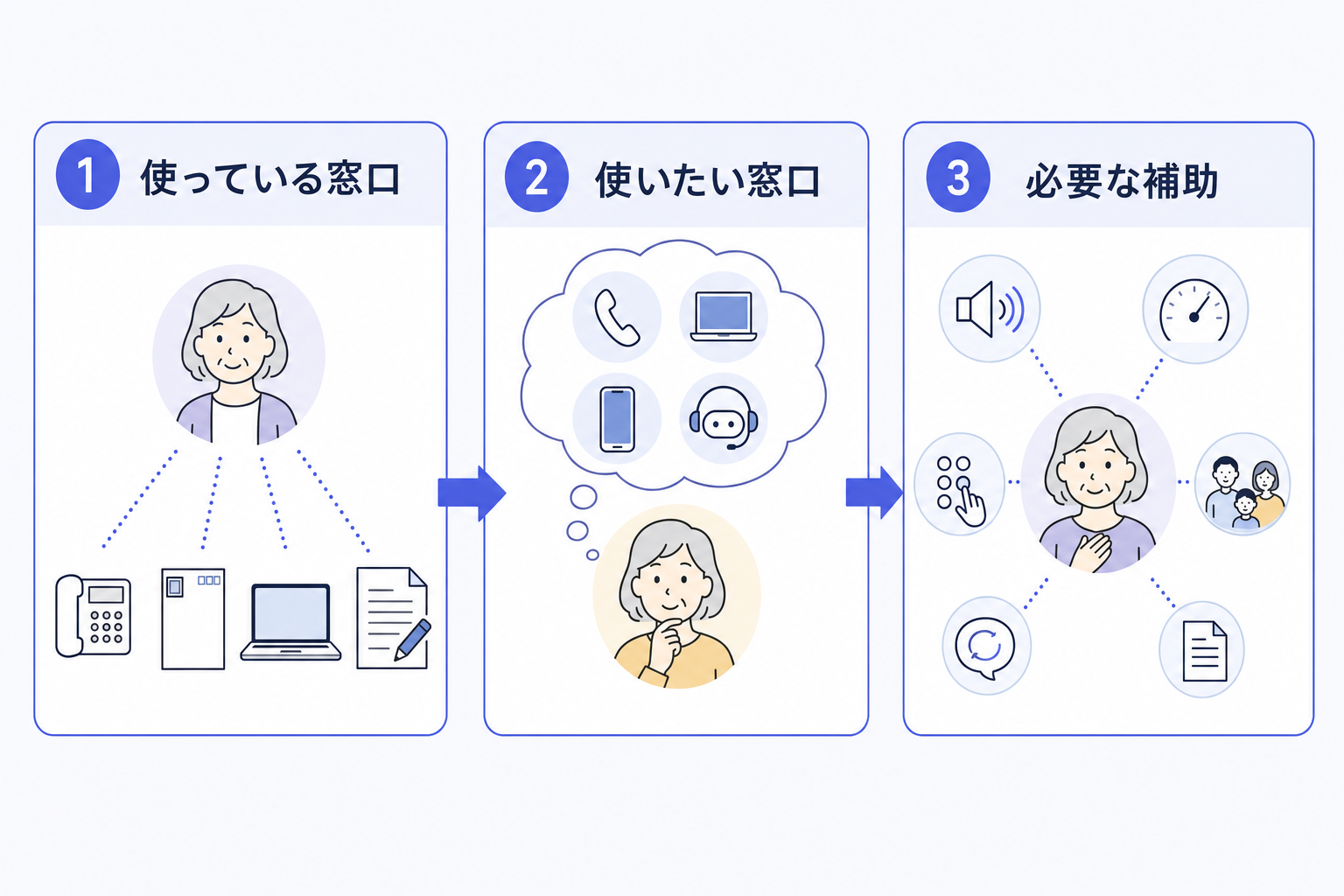 顧客が使いたい窓口と必要な補助を確かめる