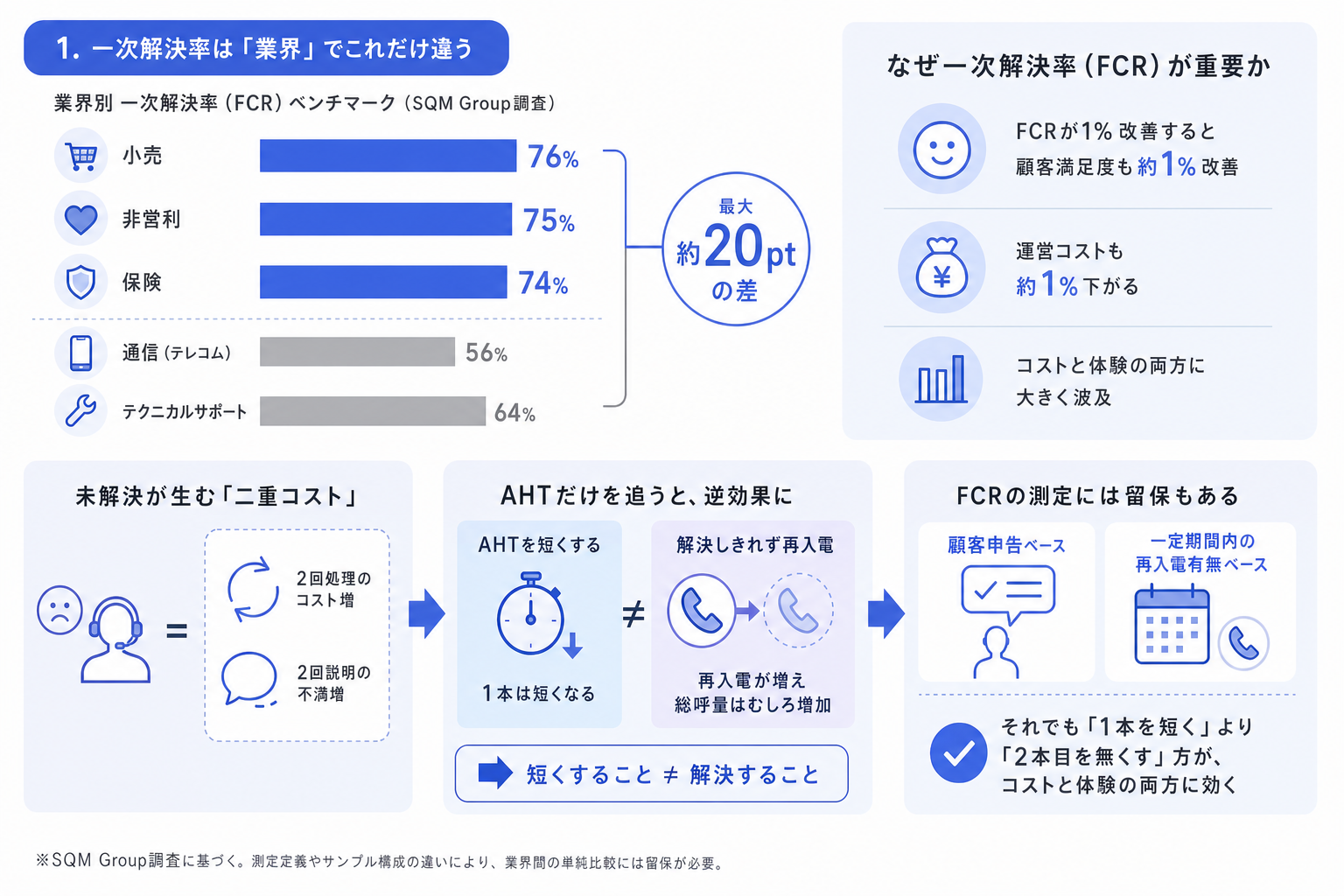 1. 一次解決率は「業界」でこれだけ違う