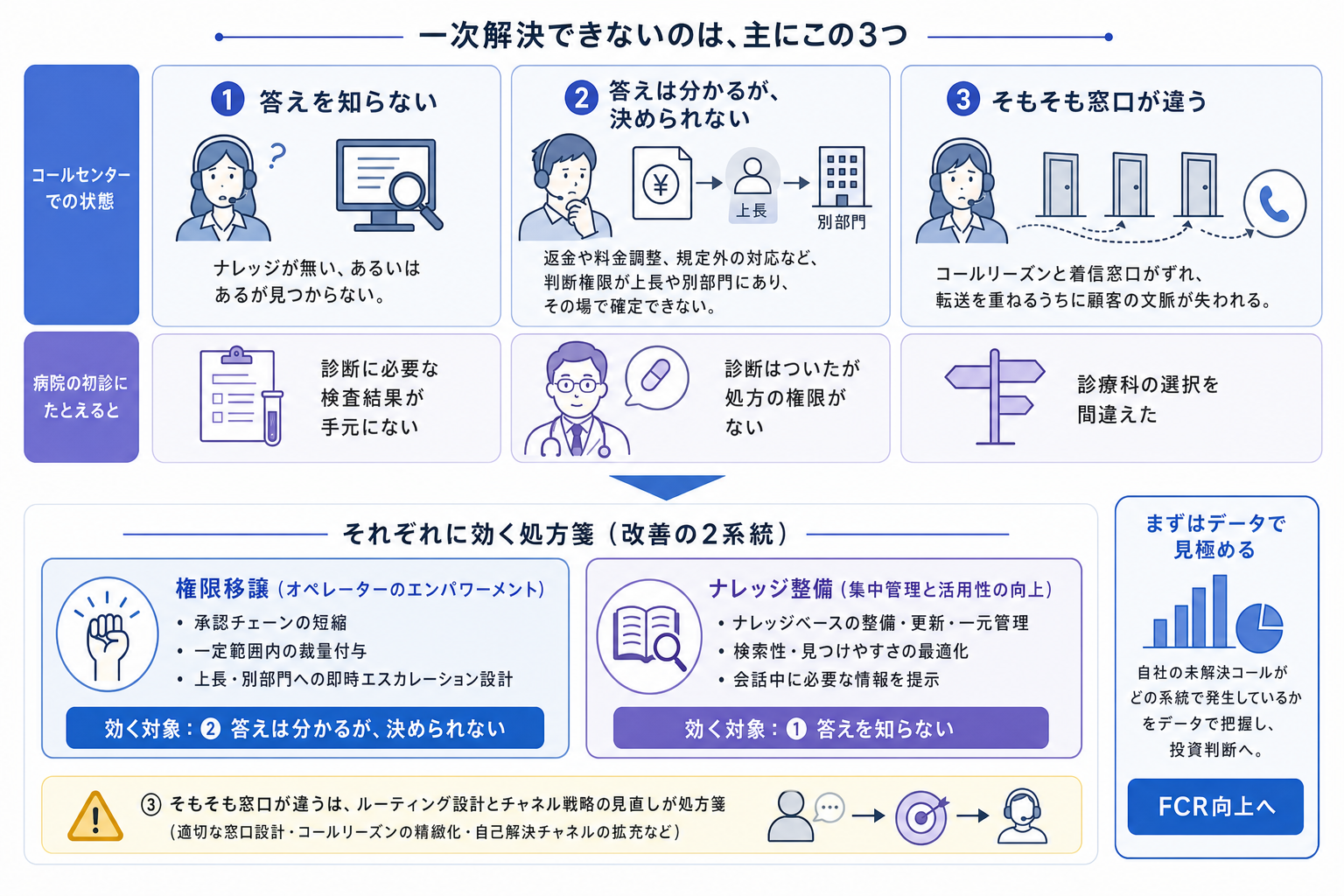 2. 「解決できない」には3種類ある