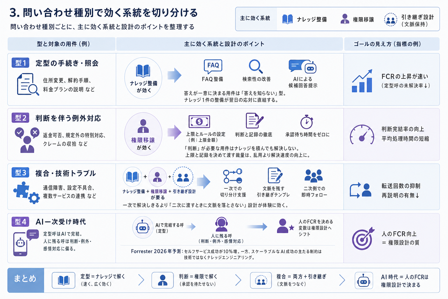 3. 問い合わせ種別で効く系統を切り分ける