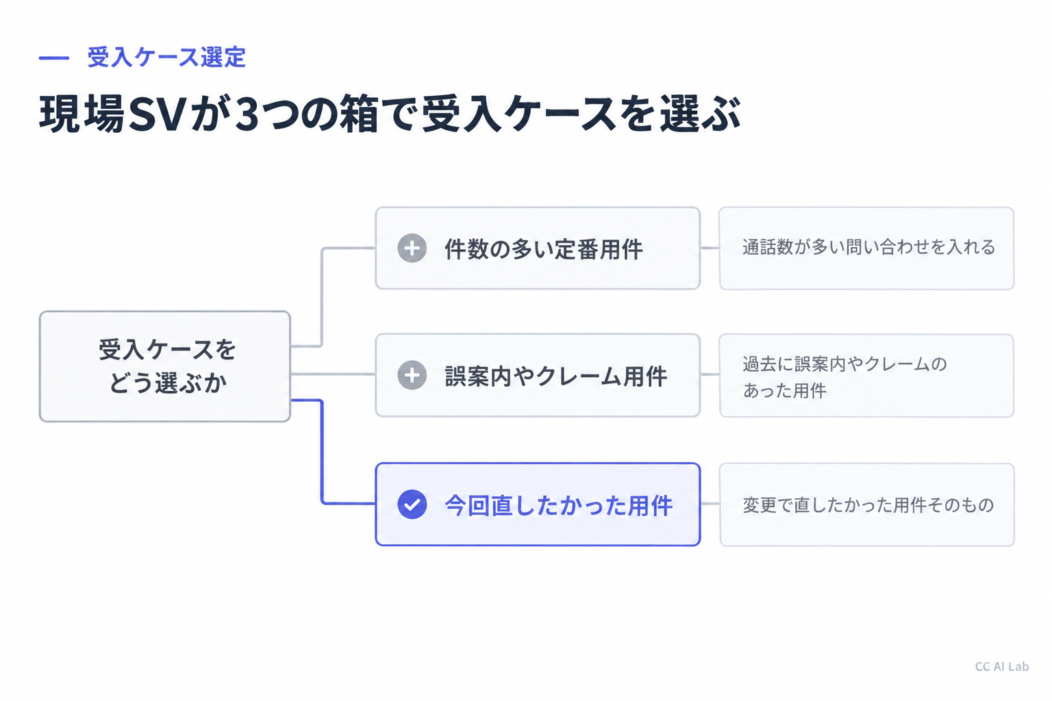 現場の受入ケースを選ぶ