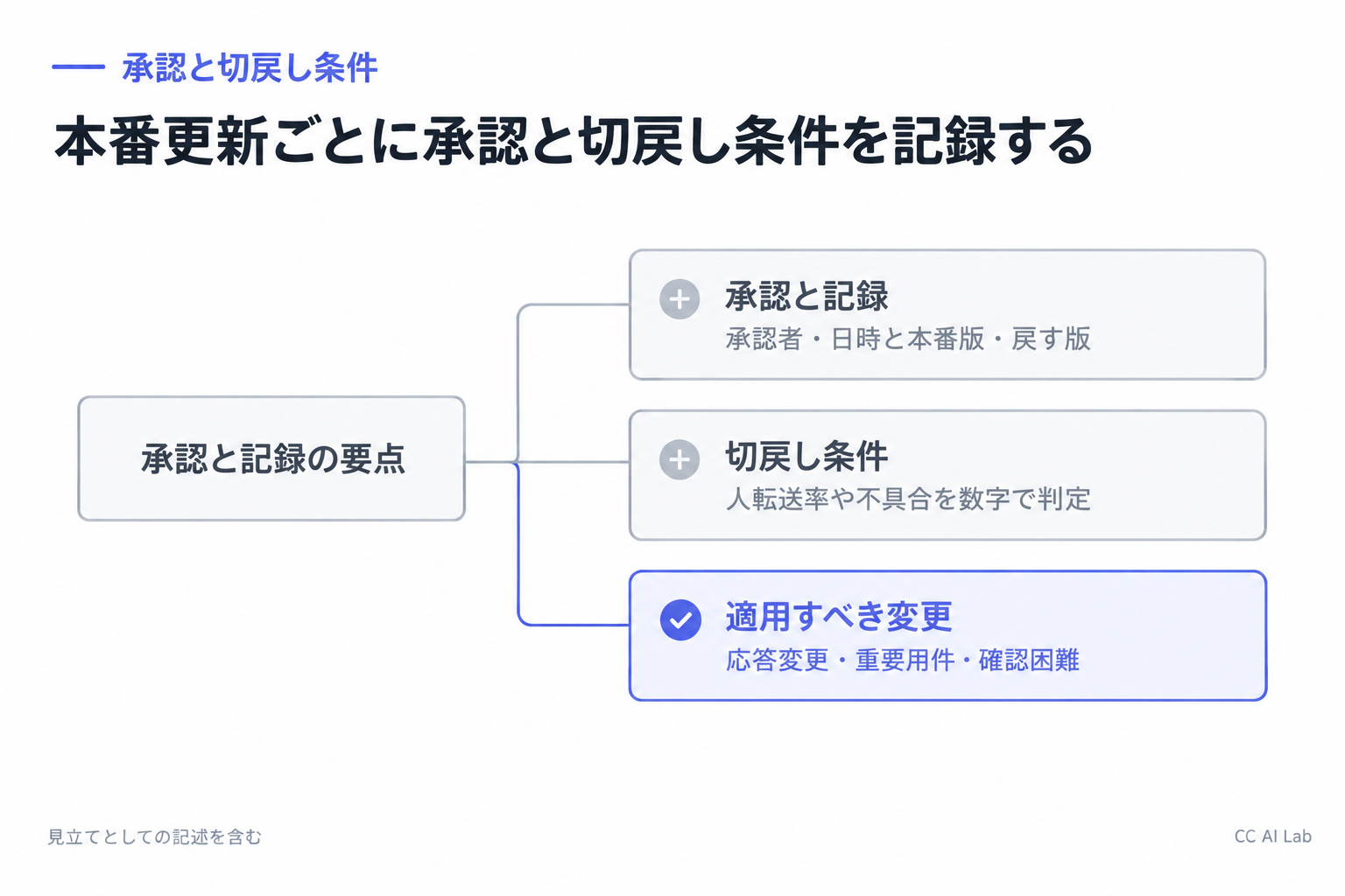 承認と切戻し条件を残す