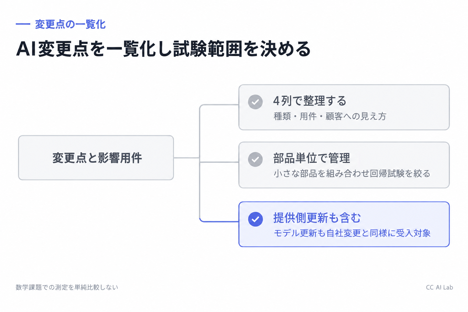 変更点と影響用件を一覧化する