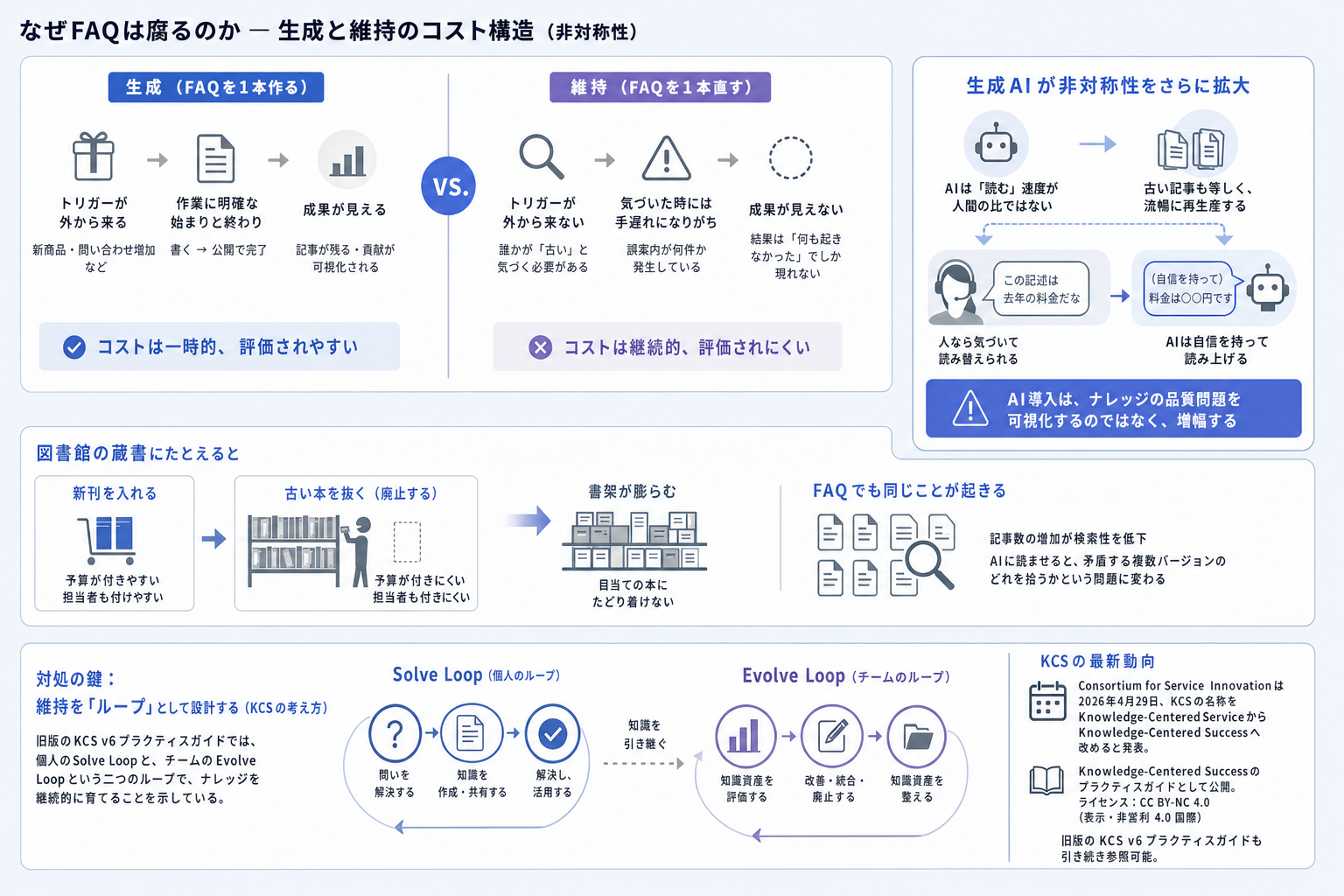 2. なぜFAQは腐るのか ー 生成と維持のコスト構造
