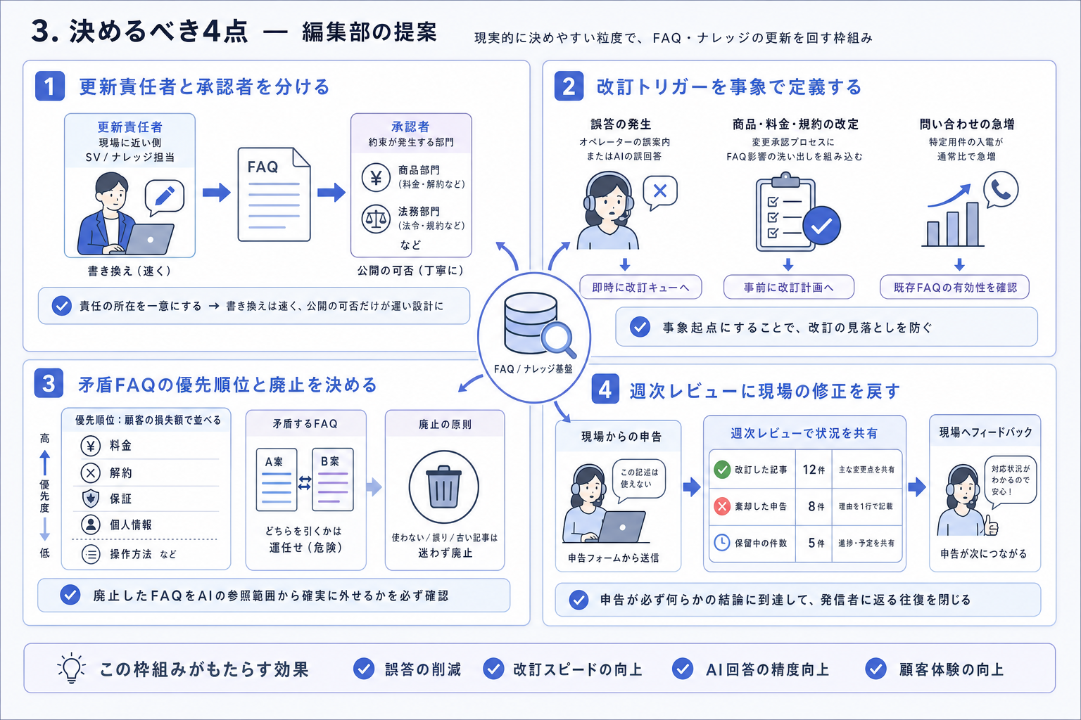 3. 決めるべき4点 ー 編集部の提案
