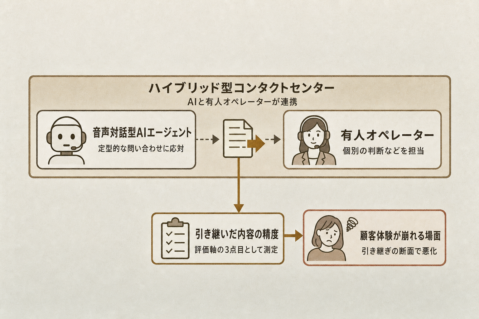 DNPコアライズとHmcomm、hontoのコールセンター窓口でAIと有人の役割分担を実証