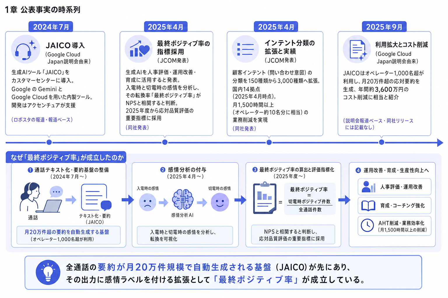 1章 公表事実の時系列