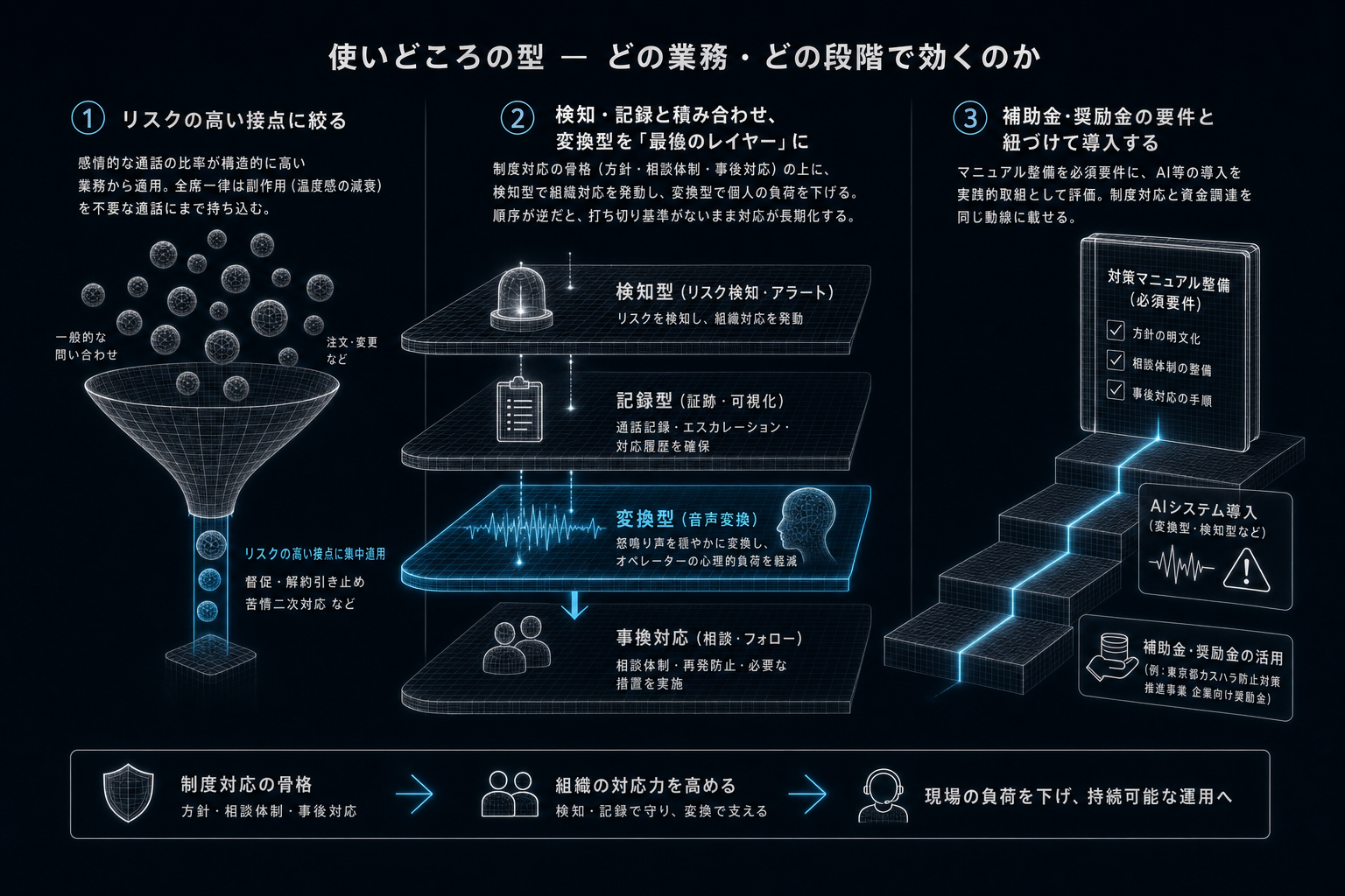 使いどころの型 ー どの業務・どの段階で効くのか