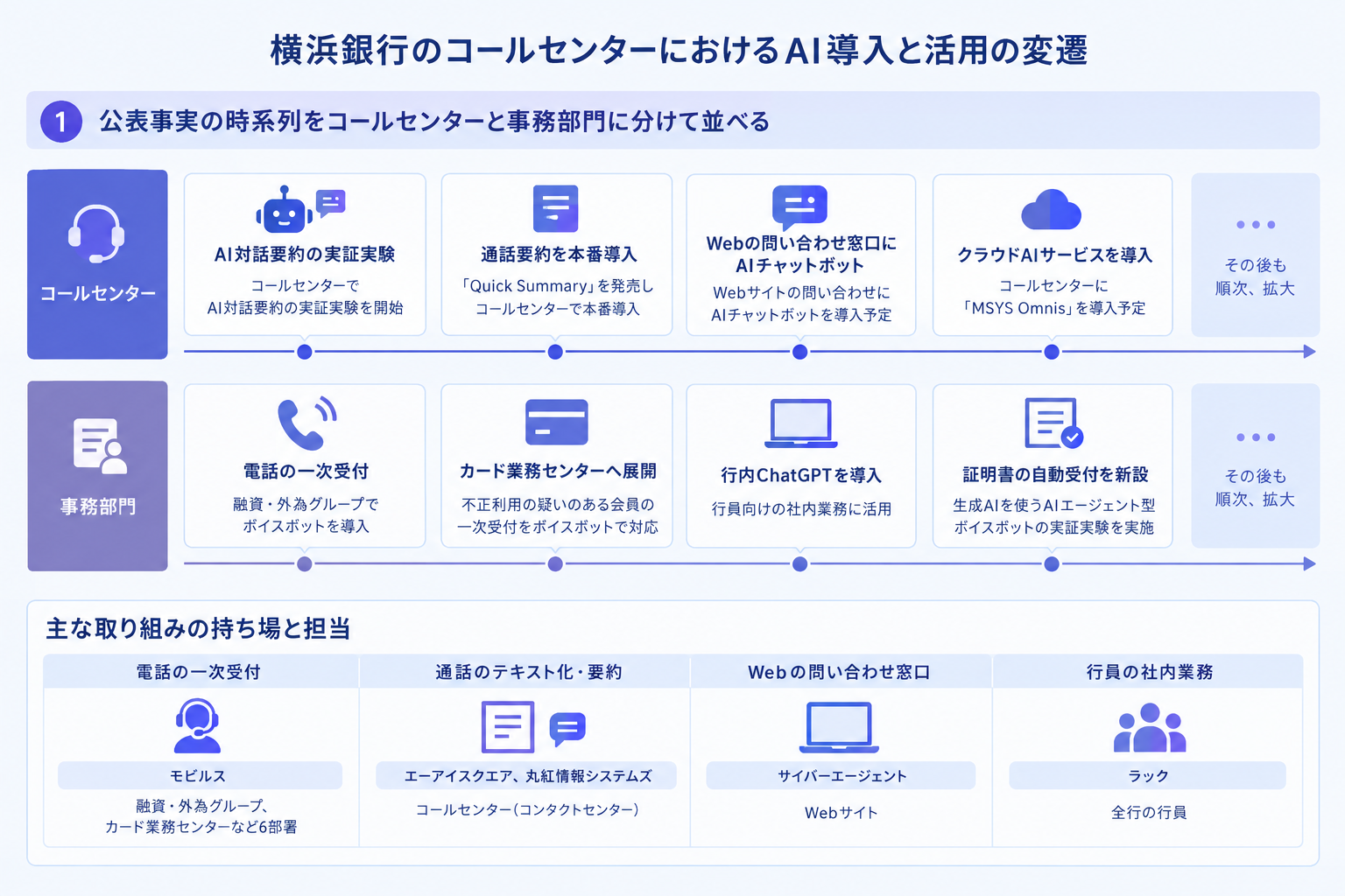 1. 公表事実の時系列をコールセンターと事務部門に分けて並べる
