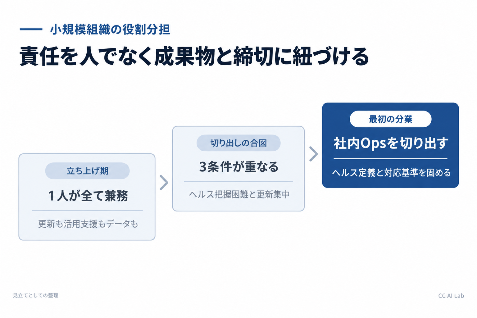 小規模組織で兼務しても責任を曖昧にしない