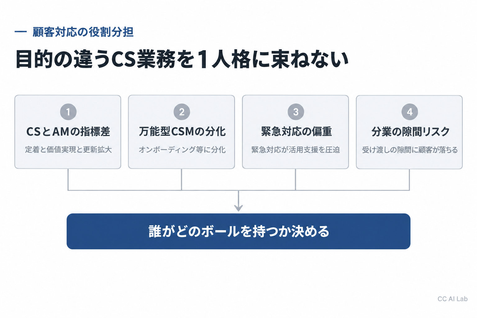 顧客対応をひとつのCS職に集めない（コールセンターの窓口設計と同じ落とし穴）