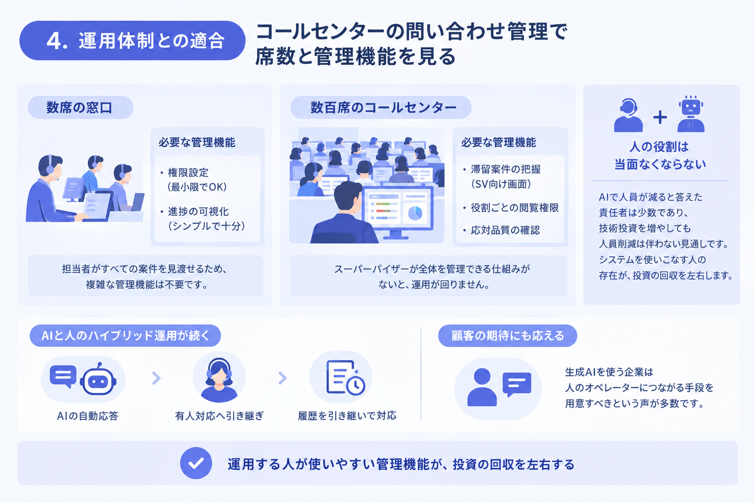 4. 運用体制との適合 コールセンターの問い合わせ管理で席数と管理機能を見る