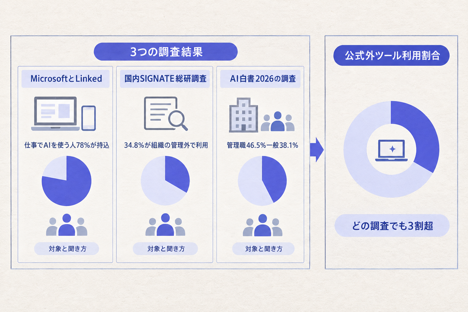 コールセンターの現場で、会社が認めていないAIはどれくらい使われているのか
