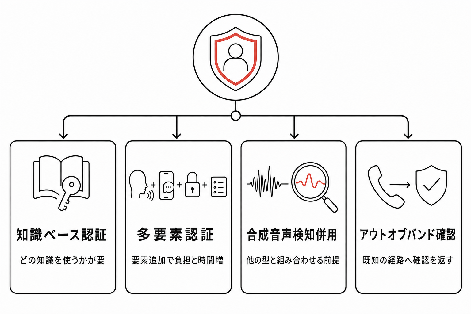 本人認証を組み直す4つの型